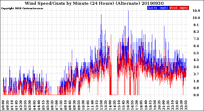 Milwaukee Weather Wind Speed/Gusts<br>by Minute<br>(24 Hours) (Alternate)