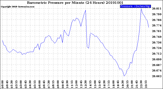 Milwaukee Weather Barometric Pressure<br>per Minute<br>(24 Hours)