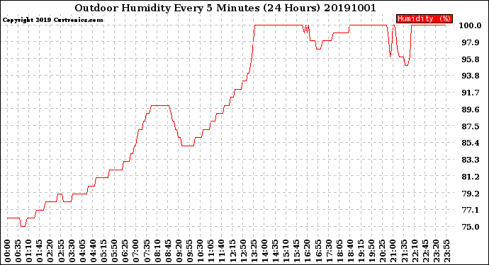 Milwaukee Weather Outdoor Humidity<br>Every 5 Minutes<br>(24 Hours)