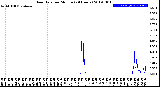 Milwaukee Weather Rain Rate<br>per Minute<br>(24 Hours)