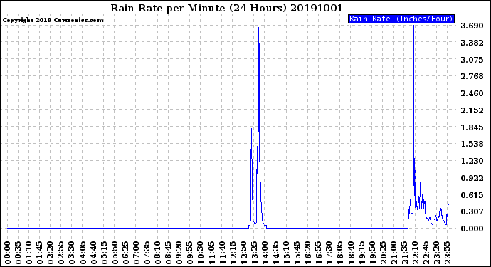 Milwaukee Weather Rain Rate<br>per Minute<br>(24 Hours)