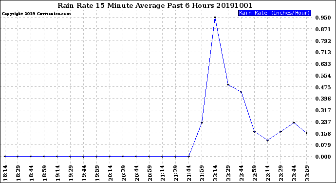 Milwaukee Weather Rain Rate<br>15 Minute Average<br>Past 6 Hours