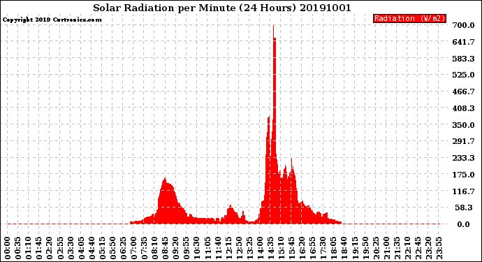 Milwaukee Weather Solar Radiation<br>per Minute<br>(24 Hours)