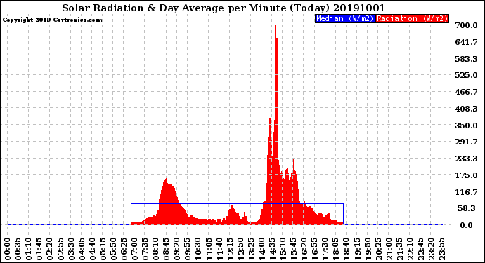 Milwaukee Weather Solar Radiation<br>& Day Average<br>per Minute<br>(Today)