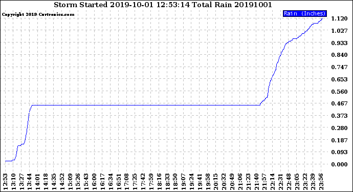 Milwaukee Weather Storm<br>Started 2019-10-01 12:53:14<br>Total Rain