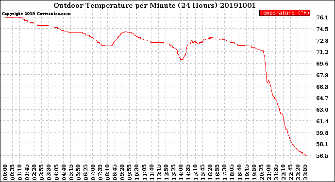 Milwaukee Weather Outdoor Temperature<br>per Minute<br>(24 Hours)