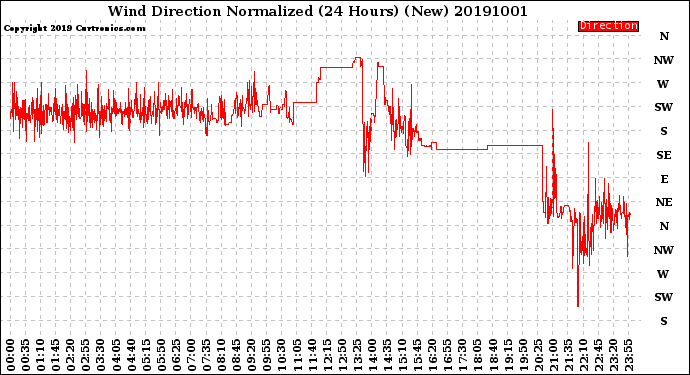 Milwaukee Weather Wind Direction<br>Normalized<br>(24 Hours) (New)