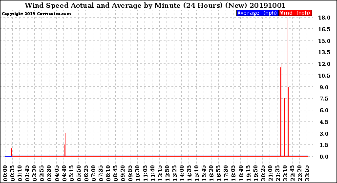 Milwaukee Weather Wind Speed<br>Actual and Average<br>by Minute<br>(24 Hours) (New)