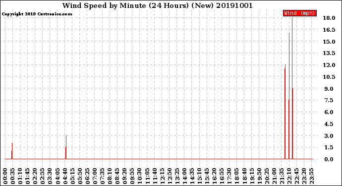 Milwaukee Weather Wind Speed<br>by Minute<br>(24 Hours) (New)