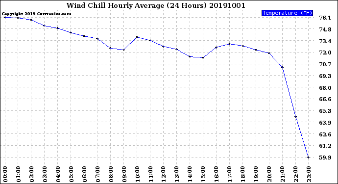 Milwaukee Weather Wind Chill<br>Hourly Average<br>(24 Hours)