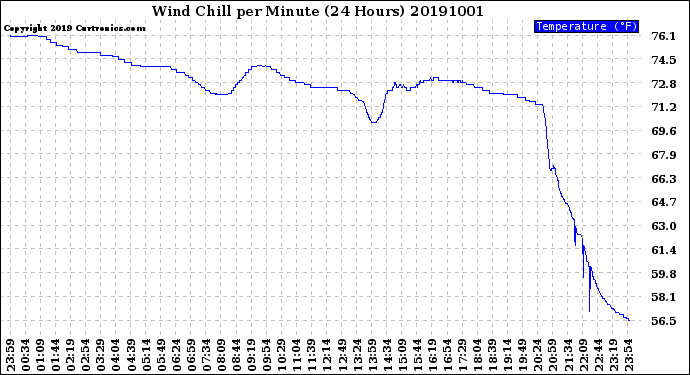 Milwaukee Weather Wind Chill<br>per Minute<br>(24 Hours)