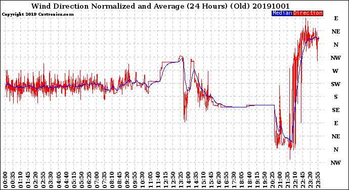 Milwaukee Weather Wind Direction<br>Normalized and Average<br>(24 Hours) (Old)