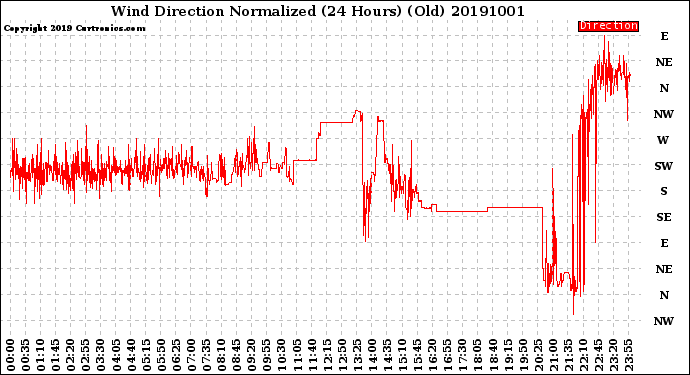 Milwaukee Weather Wind Direction<br>Normalized<br>(24 Hours) (Old)