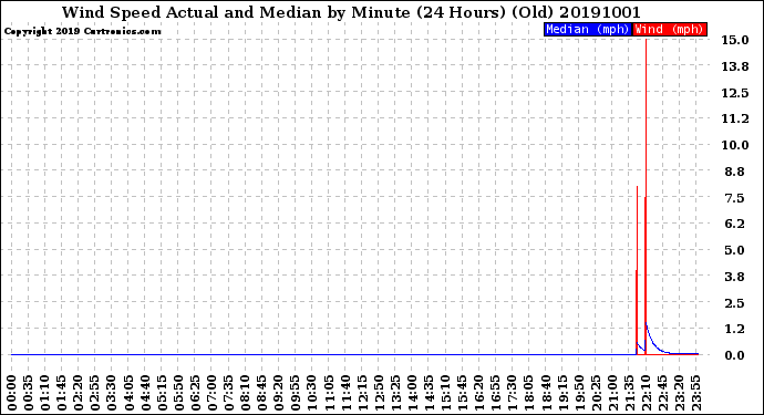 Milwaukee Weather Wind Speed<br>Actual and Median<br>by Minute<br>(24 Hours) (Old)