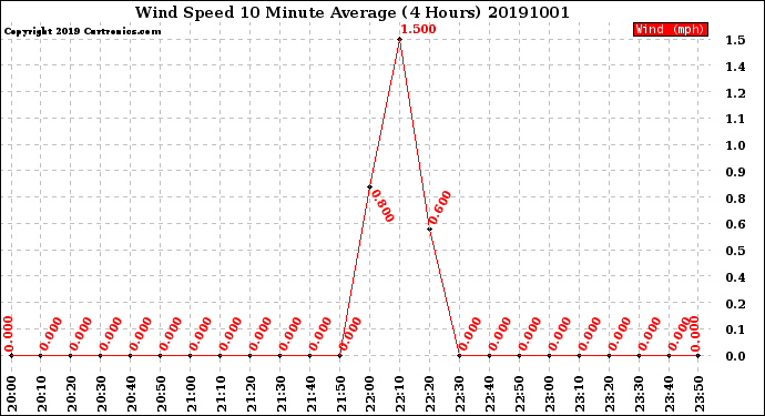 Milwaukee Weather Wind Speed<br>10 Minute Average<br>(4 Hours)