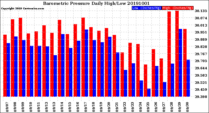 Milwaukee Weather Barometric Pressure<br>Daily High/Low