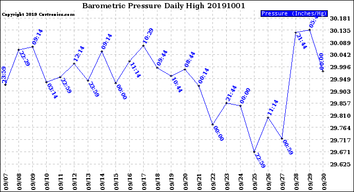 Milwaukee Weather Barometric Pressure<br>Daily High