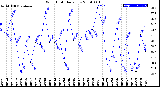 Milwaukee Weather Wind Chill<br>Daily Low