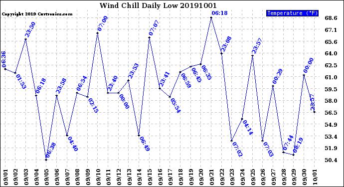 Milwaukee Weather Wind Chill<br>Daily Low