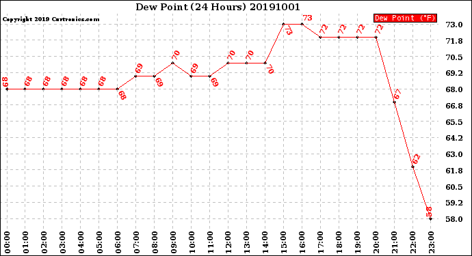 Milwaukee Weather Dew Point<br>(24 Hours)