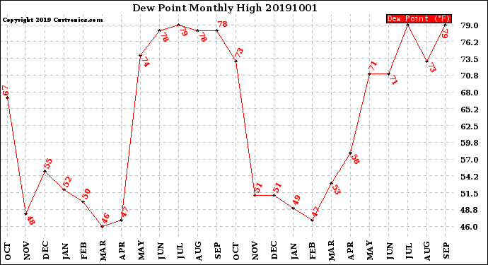 Milwaukee Weather Dew Point<br>Monthly High