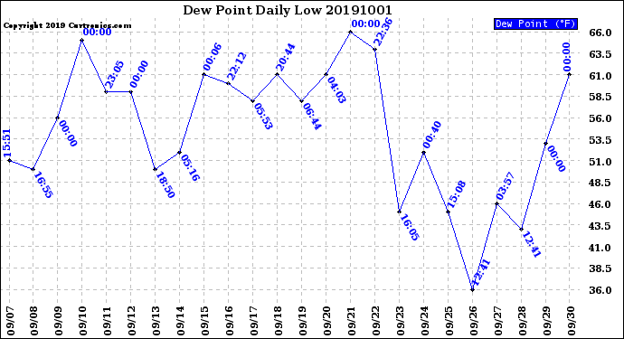 Milwaukee Weather Dew Point<br>Daily Low