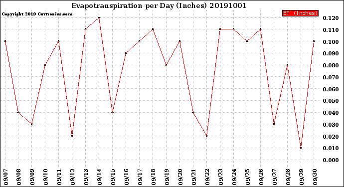 Milwaukee Weather Evapotranspiration<br>per Day (Inches)