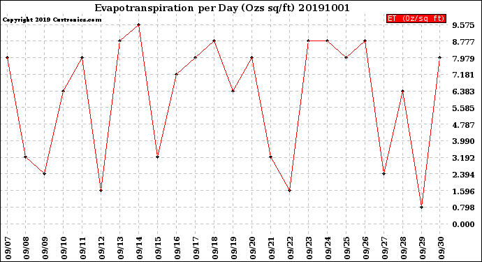 Milwaukee Weather Evapotranspiration<br>per Day (Ozs sq/ft)