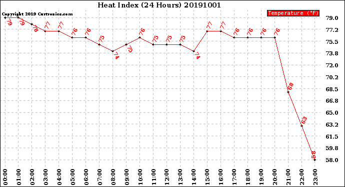 Milwaukee Weather Heat Index<br>(24 Hours)