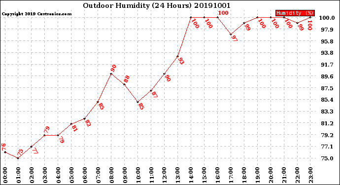 Milwaukee Weather Outdoor Humidity<br>(24 Hours)