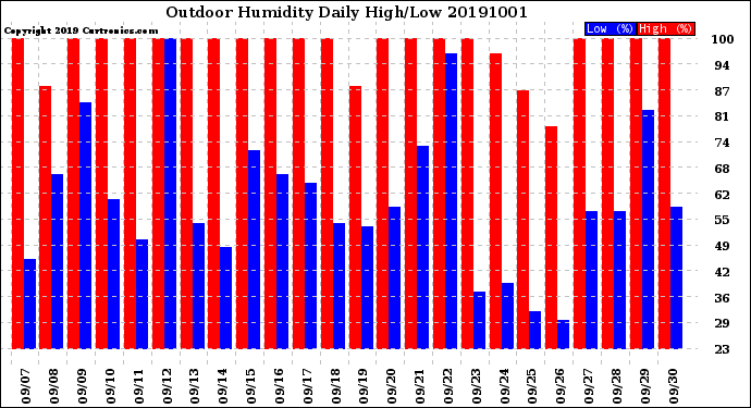 Milwaukee Weather Outdoor Humidity<br>Daily High/Low