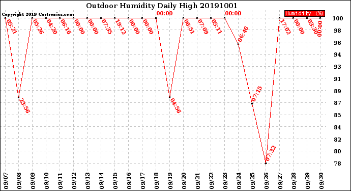 Milwaukee Weather Outdoor Humidity<br>Daily High