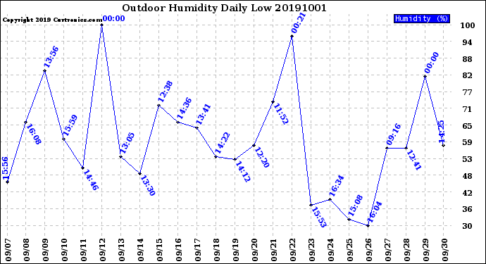 Milwaukee Weather Outdoor Humidity<br>Daily Low