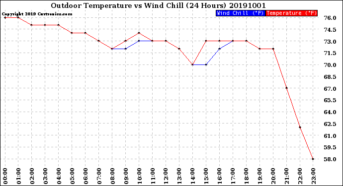 Milwaukee Weather Outdoor Temperature<br>vs Wind Chill<br>(24 Hours)