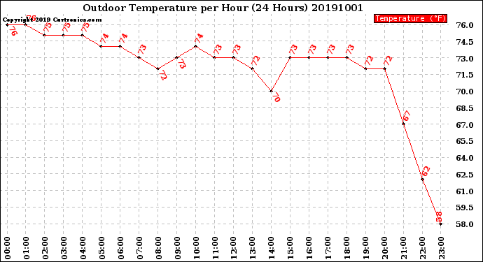 Milwaukee Weather Outdoor Temperature<br>per Hour<br>(24 Hours)