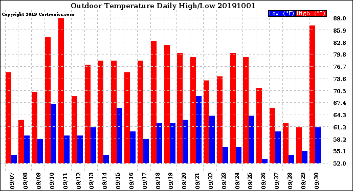 Milwaukee Weather Outdoor Temperature<br>Daily High/Low