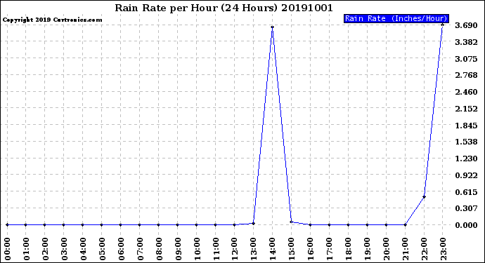 Milwaukee Weather Rain Rate<br>per Hour<br>(24 Hours)