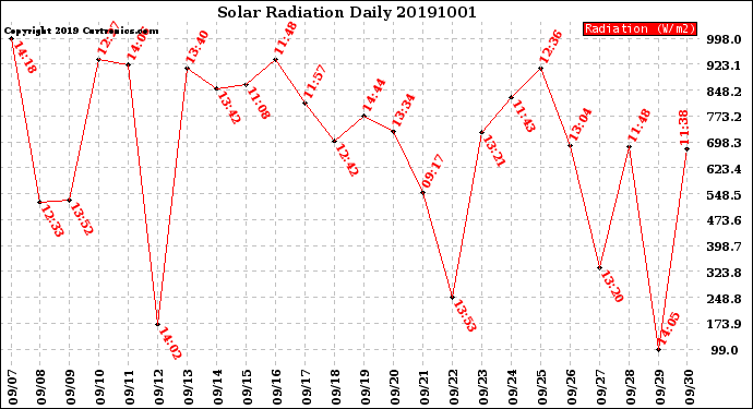 Milwaukee Weather Solar Radiation<br>Daily