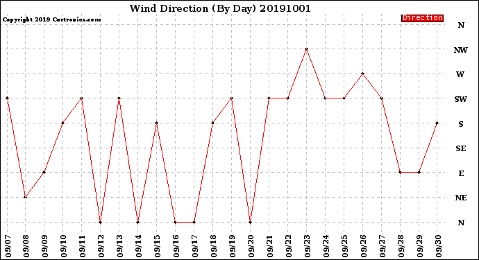 Milwaukee Weather Wind Direction<br>(By Day)