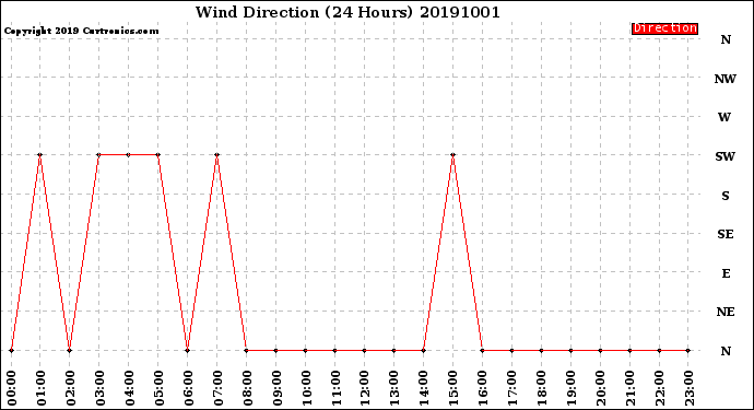 Milwaukee Weather Wind Direction<br>(24 Hours)