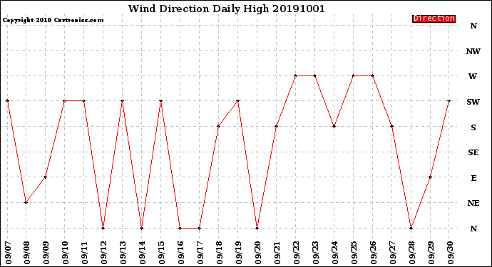 Milwaukee Weather Wind Direction<br>Daily High