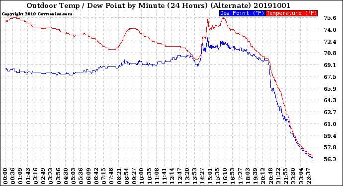 Milwaukee Weather Outdoor Temp / Dew Point<br>by Minute<br>(24 Hours) (Alternate)