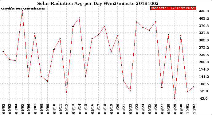 Milwaukee Weather Solar Radiation<br>Avg per Day W/m2/minute