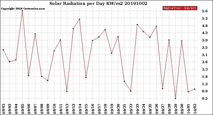 Milwaukee Weather Solar Radiation<br>per Day KW/m2