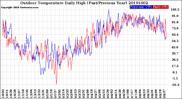 Milwaukee Weather Outdoor Temperature<br>Daily High<br>(Past/Previous Year)