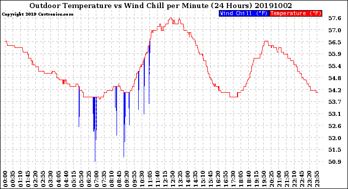 Milwaukee Weather Outdoor Temperature<br>vs Wind Chill<br>per Minute<br>(24 Hours)