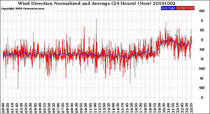 Milwaukee Weather Wind Direction<br>Normalized and Average<br>(24 Hours) (New)