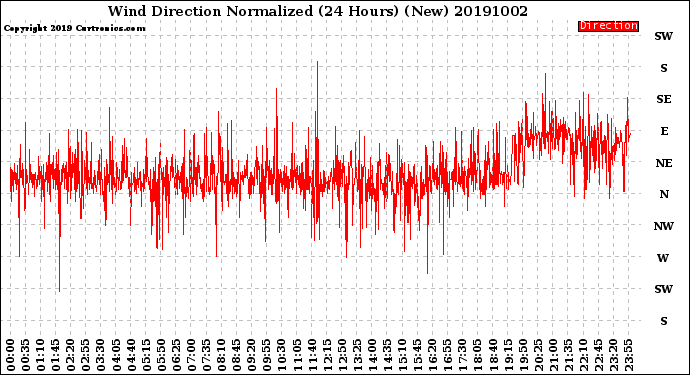 Milwaukee Weather Wind Direction<br>Normalized<br>(24 Hours) (New)