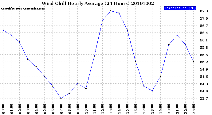 Milwaukee Weather Wind Chill<br>Hourly Average<br>(24 Hours)