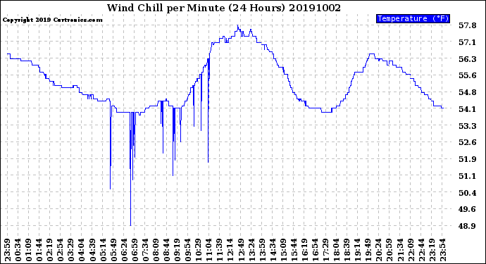 Milwaukee Weather Wind Chill<br>per Minute<br>(24 Hours)